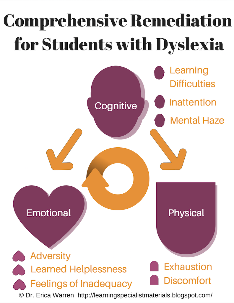 Multisensory Teaching Approach For Dyslexia